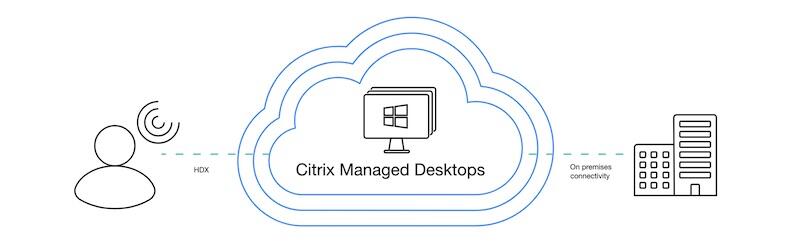 Citrix Managed Desktops