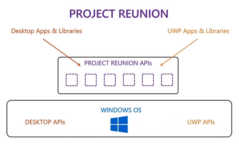 microsoft-project-reunion-diagram.jpg