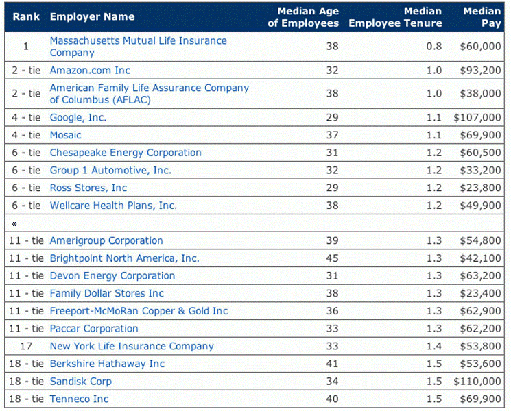 Tech Companies Have Highest Turnover Rate Techrepublic