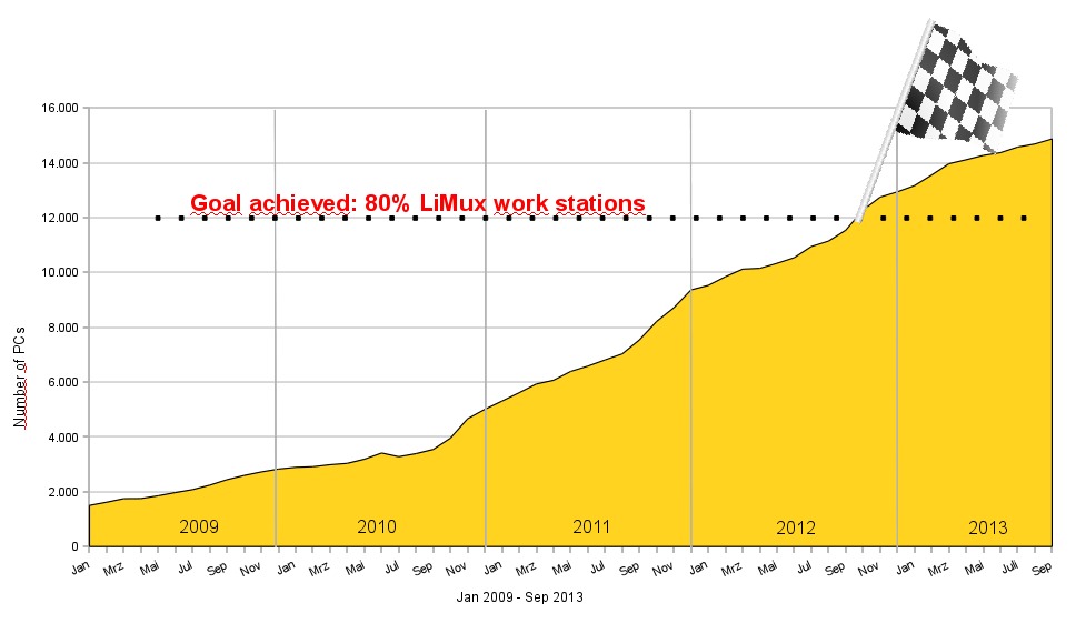 LiMux workstations chart