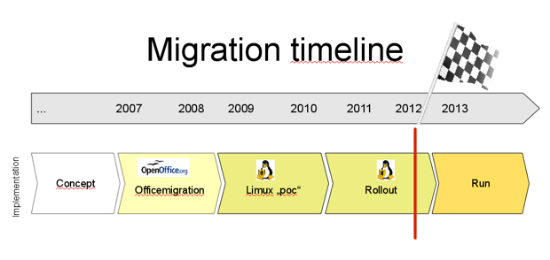 LiMux migration timeline