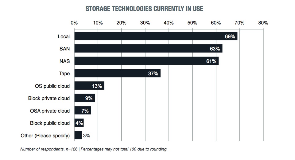 storage-technologies-currently-in-use.jpg