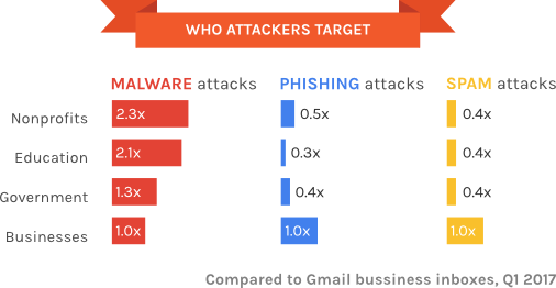 who-attackers-target-google.png