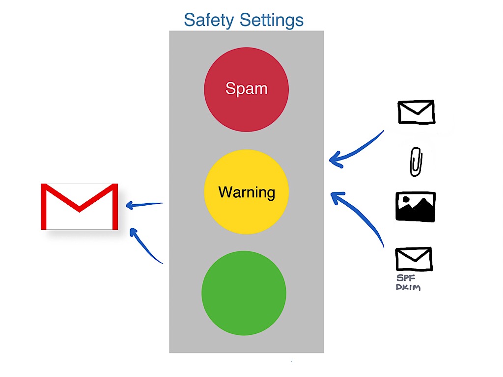 Illustration: Email, attachment, image on right, arrows pointing to stoplight (words above: "Safety setting"; lights: top-red "Spam", middle-yellow "Warning", bottom-green), with arrows pointing left to Gmail