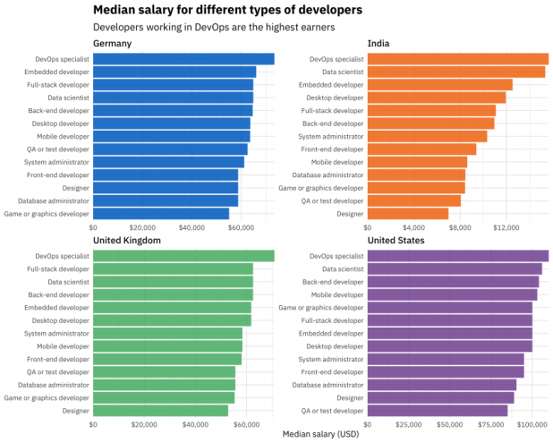 Five Of The Highest Paid Programming Jobs Techrepublic