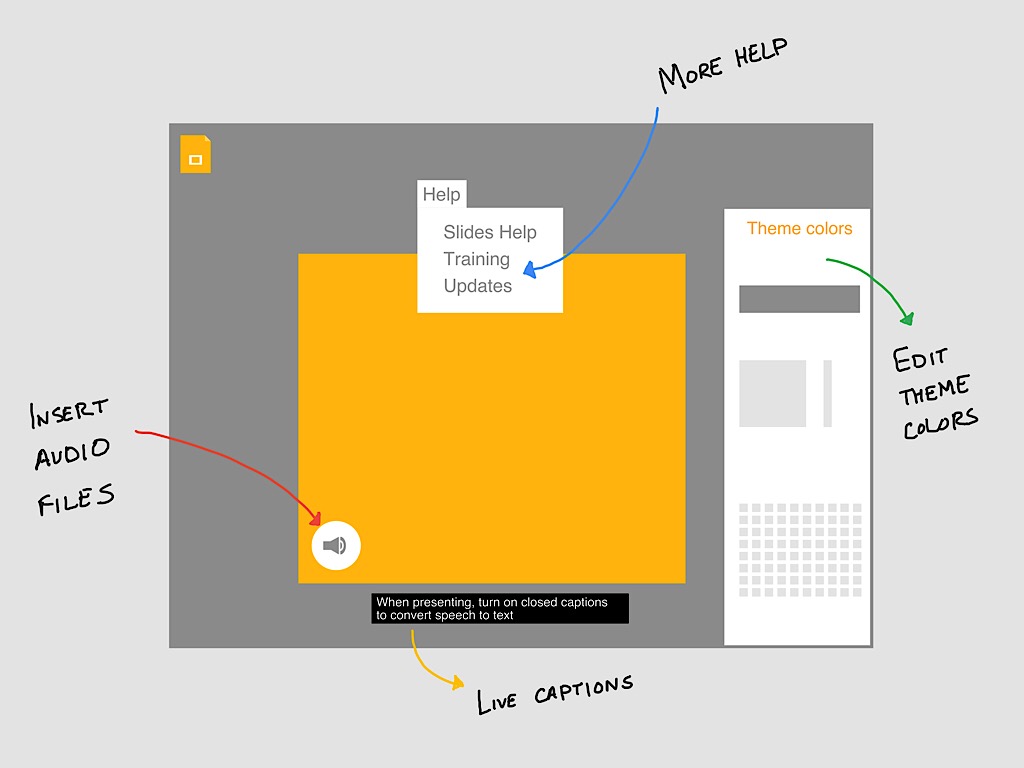 Drawing of Google Slides, with arrows and text for each of the 4 features: Insert audio, More help, Customize theme colors, and Live captions