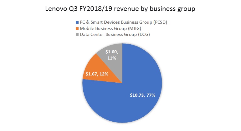lenovo-q3-18-19-revenue-by-business-group.jpg