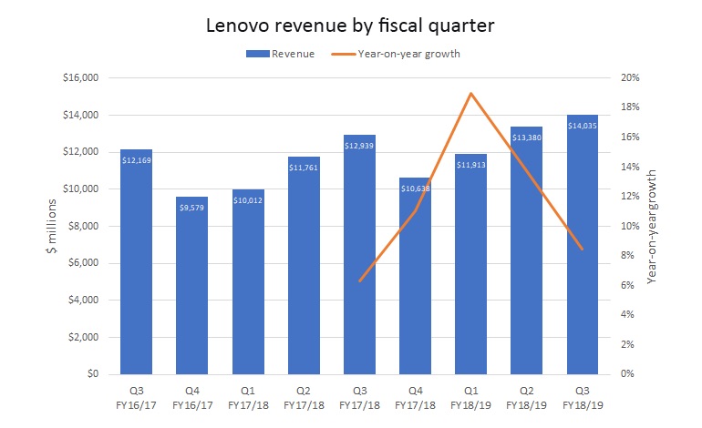 lenovo-revenue-by-fiscal-quarter.jpg
