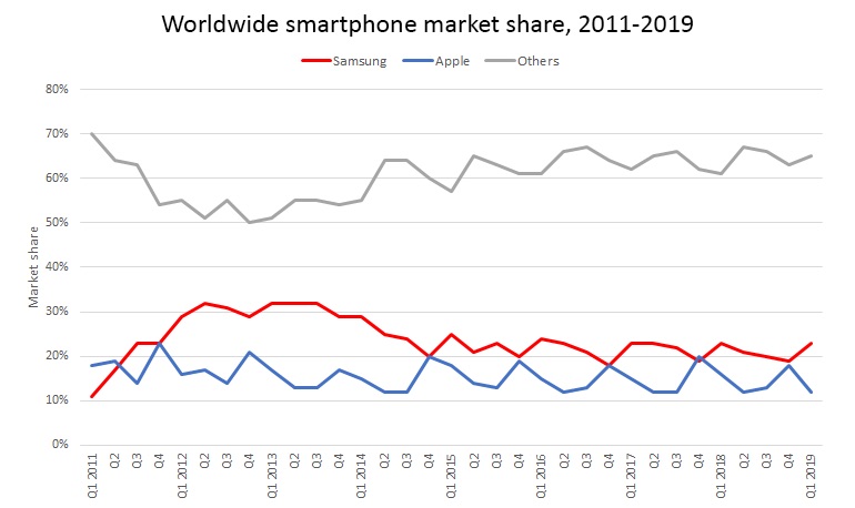 worldwide-smartphone-market-sharesamsung-v-apple-v-others.jpg