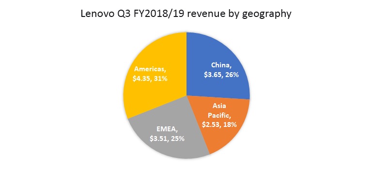 lenovo-q3-18-19-revenue-by-geography.jpg