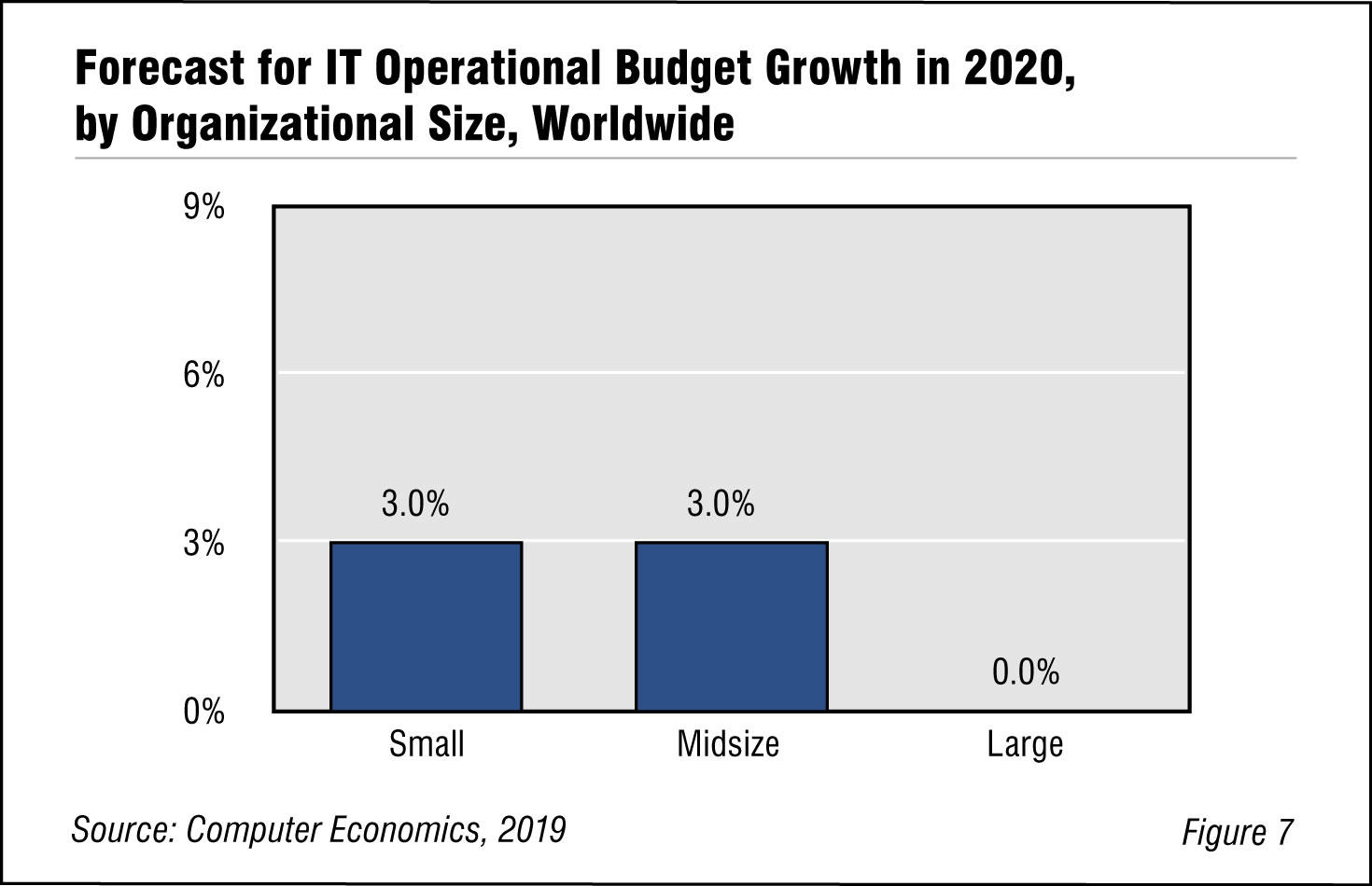 forecast-for-it-budget-growth-2020-computer-economics.jpg