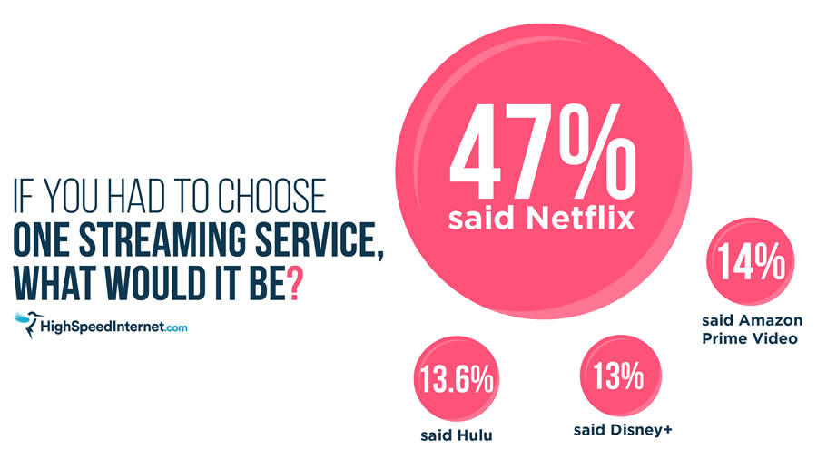 Netflix Reigns Over Amazon Prime Video Hulu And Disney As Most Popular Streaming Service Techrepublic