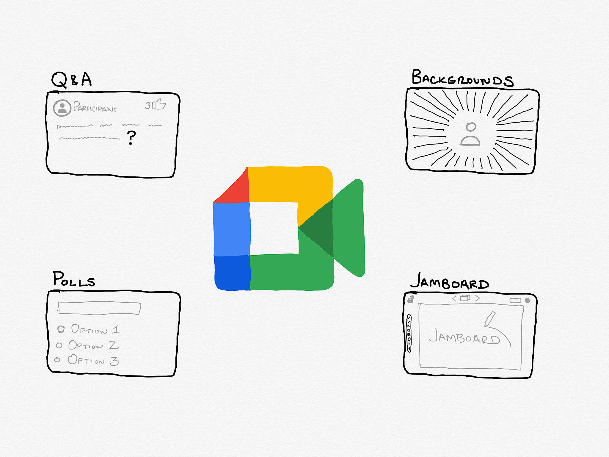 Hand drawing of Google Meet icon (center), surrounded by 4 rectangles: Backgrounds, Jamboard, Q&A, and Polls.