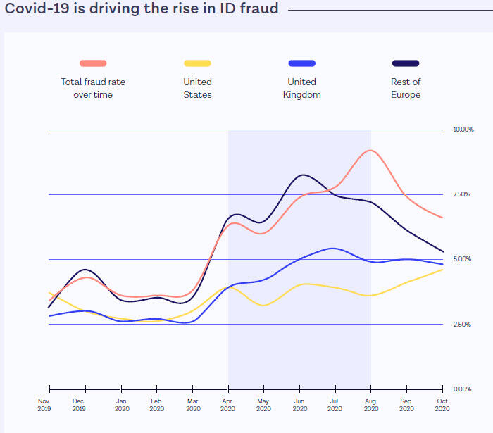 covid-19-driving-rise-in-id-fraud-onfido.jpg