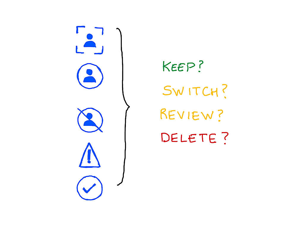 On left, in a column: the 5 icons Apple uses to indicate App Privacy (Data to track you, Data linked to you, Data not linked to you, No details provided, Data not collected), with bracket pointing to right, indicating 4 options: Keep? Switch? Review? Delete?