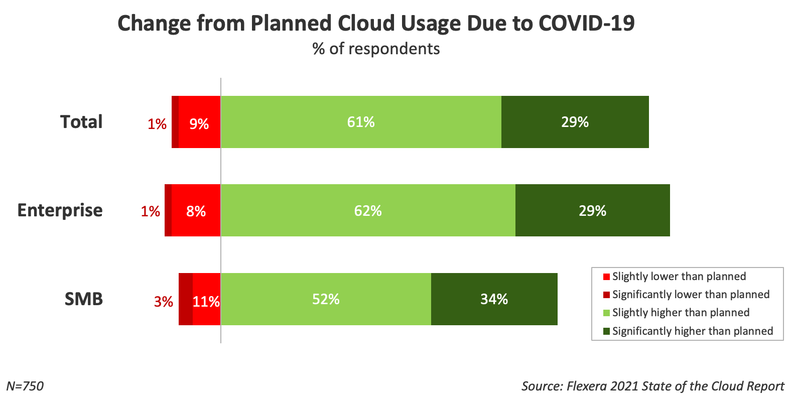 change-from-planned-cloud-usage-due-to-covid19.png