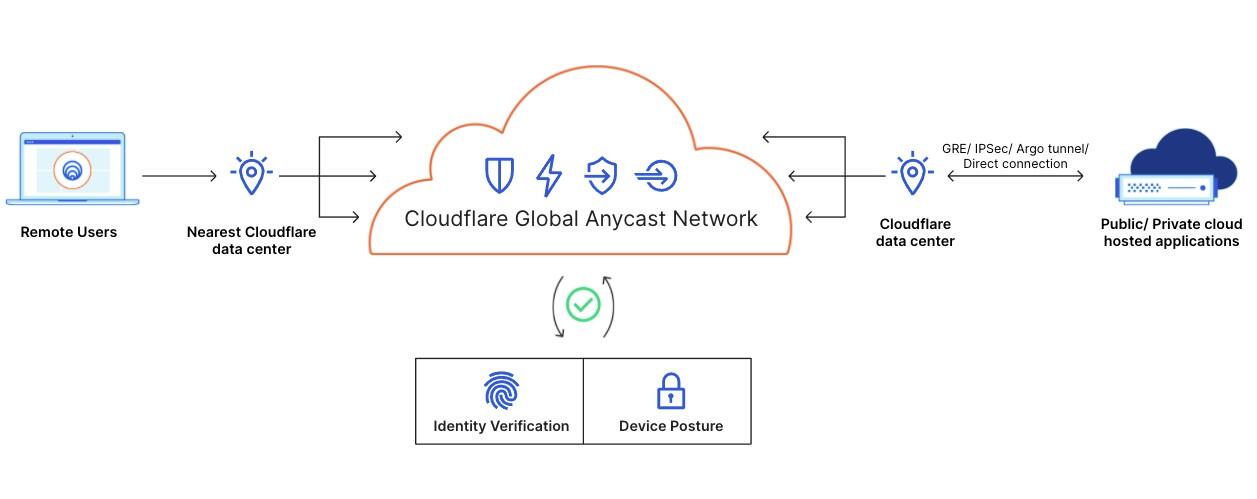 Cloudflare graphic of Magic WAN