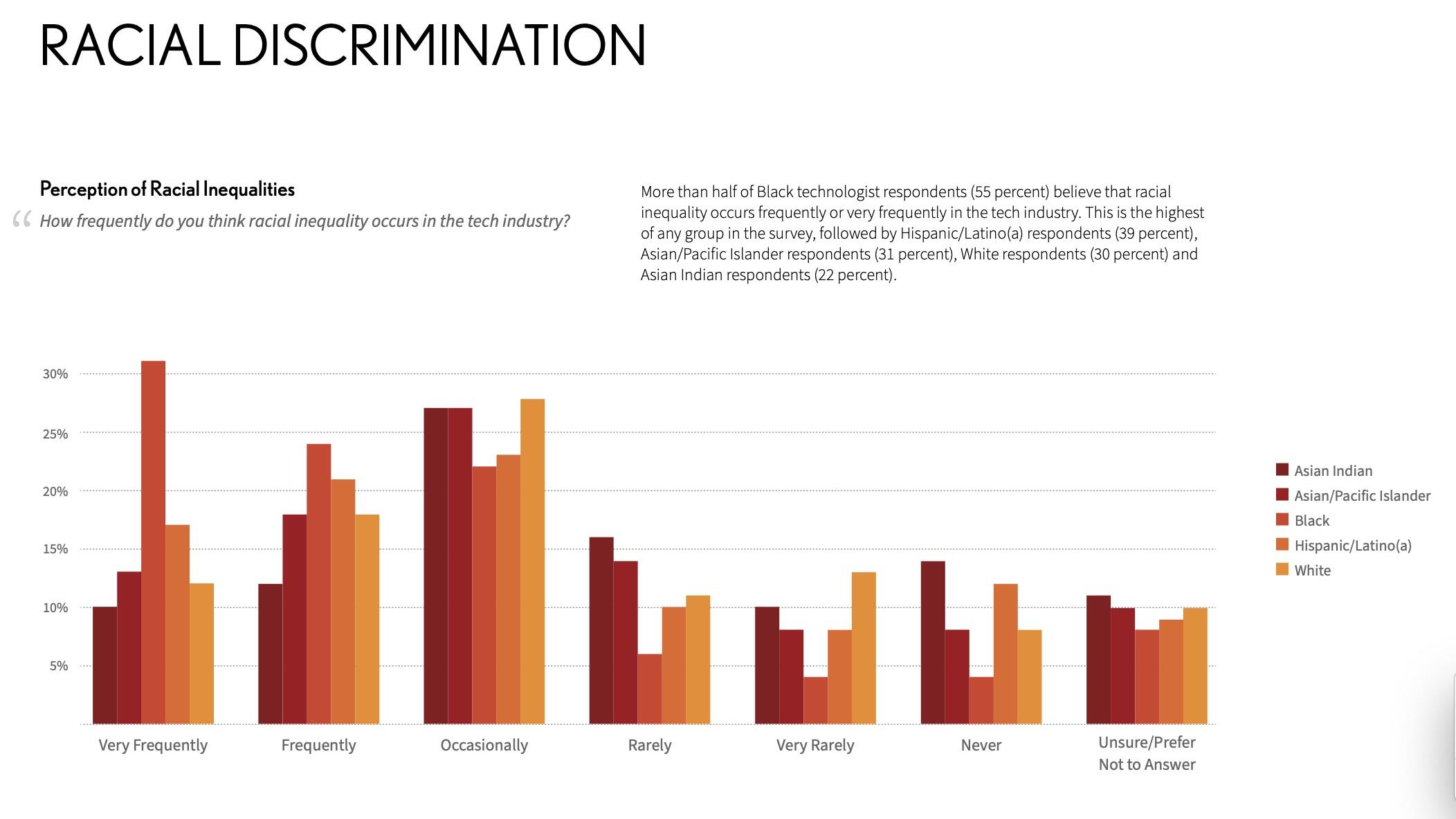 Racial discrimination chart