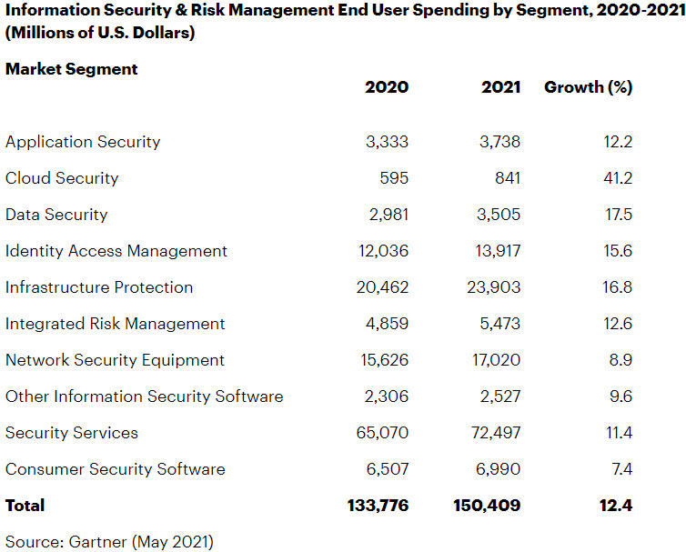 security-spending-forecast-2021-gartner.jpg