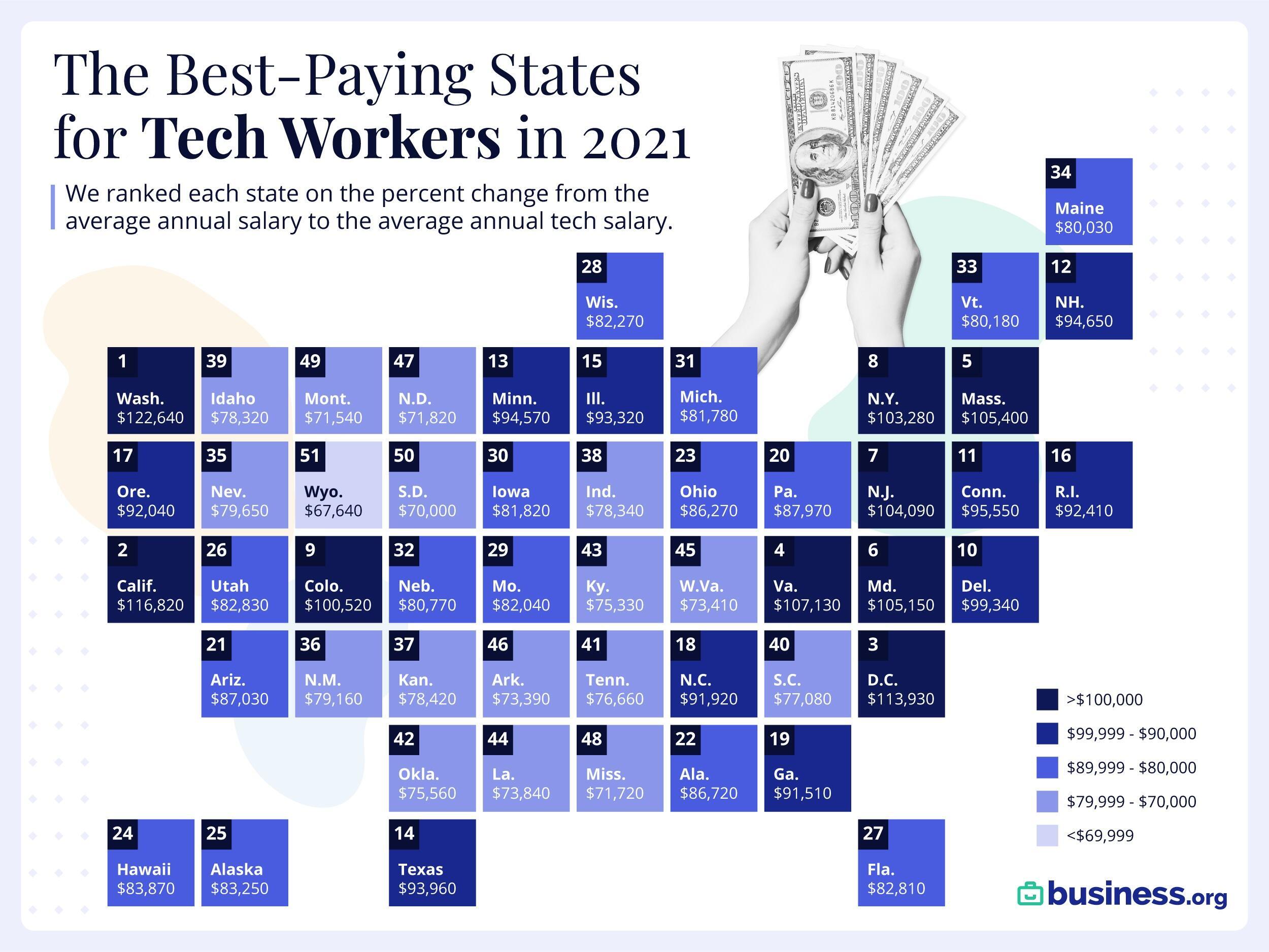 Tech professionals make up to 85% more than state averages in other industries