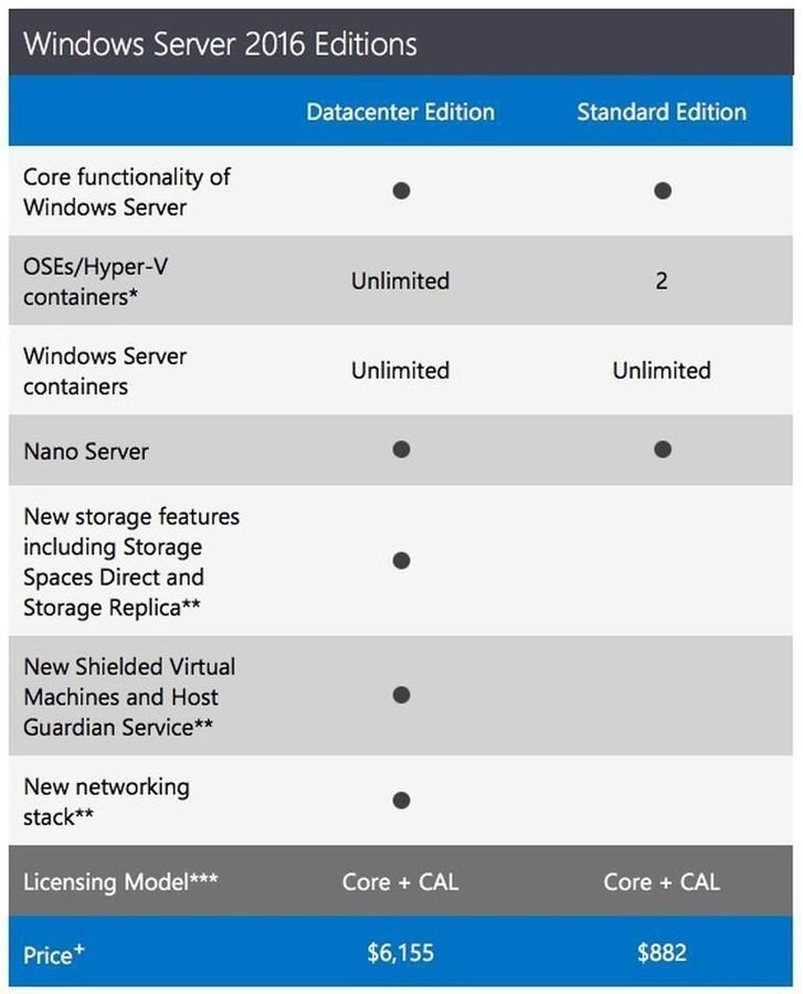 How to Choose the Best Server for Your Needs windowsserver2016figure c120816