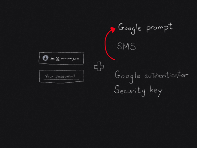 Username and password (left), plus sign (middle), list of SMS, Google Prompt, Google Authenticator, and Security Keys list (right, animation shows Prompt moving to top of list)