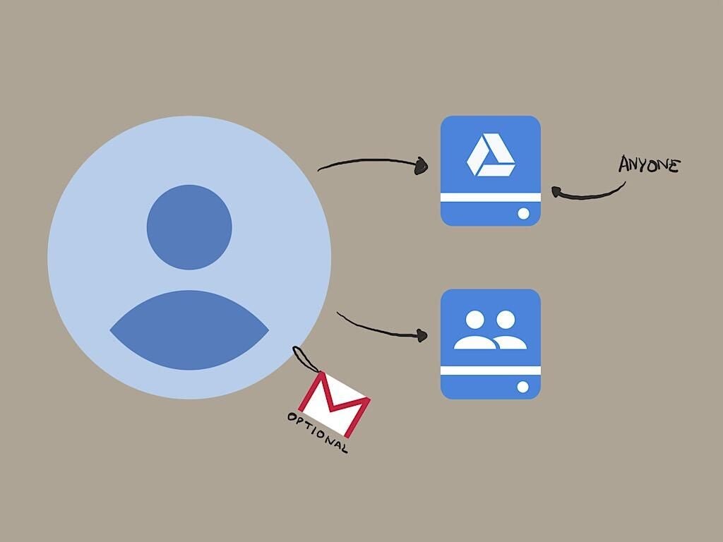 Illustration: Google account image (left) with "Gmail optional" tag hanging off it; Arrows pointing to Google Drive and Team Drive on right; Arrow from word "Anyone" pointing to Google Drive