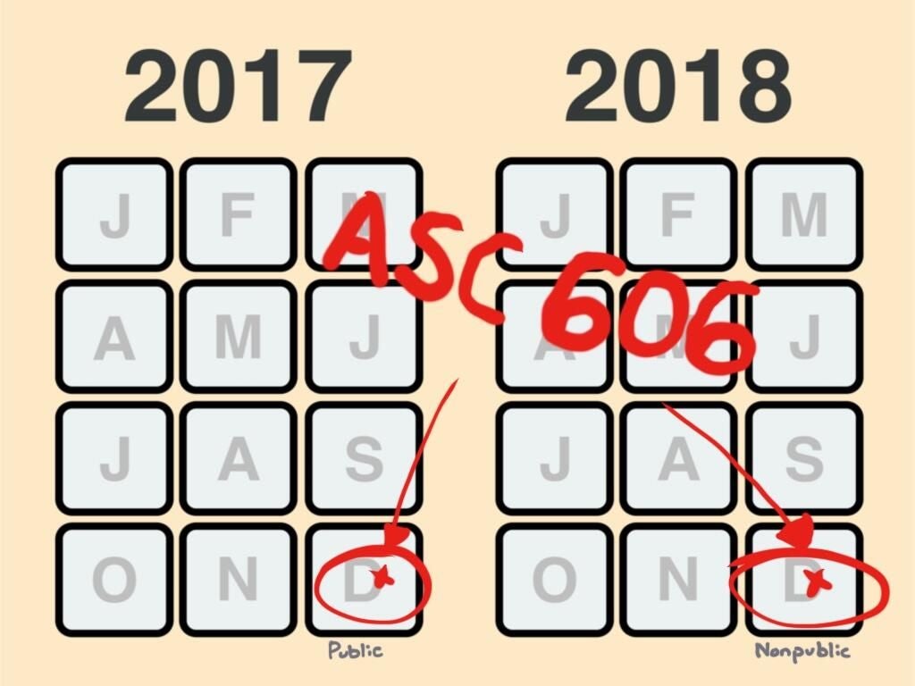 2017 and 2018 calendars; ASC 606 written in red, with red arrow to Dec 15, 2017 "Public", red arrow to Dec 15, 2018 "Nonpublic"