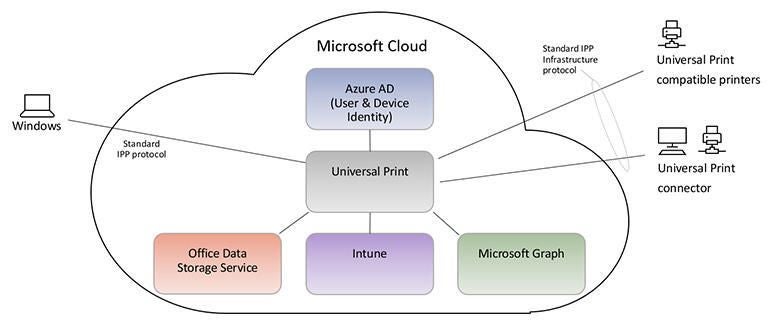 Figur betale sig håber Microsoft Universal Print: Time to replace your printer servers with the  cloud | TechRepublic