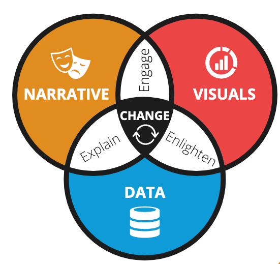 Data Storytelling venn diagram concept.
