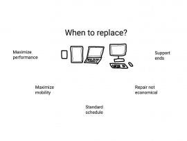 Drawing for four devices in center (phone, tablet, laptop, desktop), with title "When to replace?" above. 5 different text fields around the image (left to right): Maximize performance, Maximize mobility, Standard schedule, Repair not economical, Support ends.