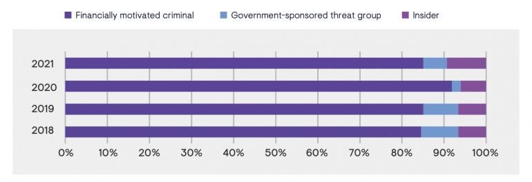 Image: SecureWorks. Threat actor types observed in incident response engagements.