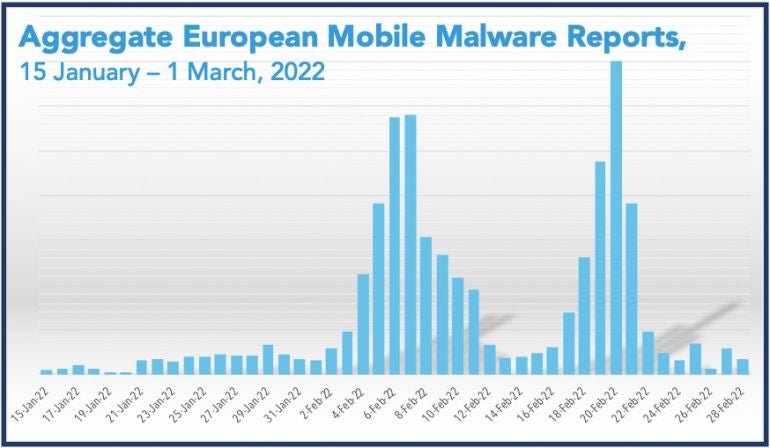 Image: Proofpoint. Significant spikes of mobile malware detections in February 2022.