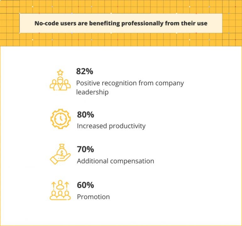 How no-code users are benefitting professionally from their use.
