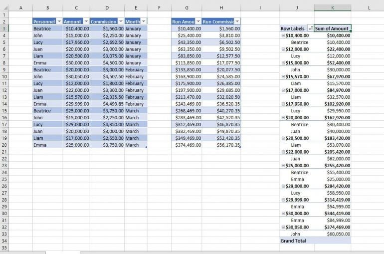 The PivotTable evaluates a running total for the Amount column.