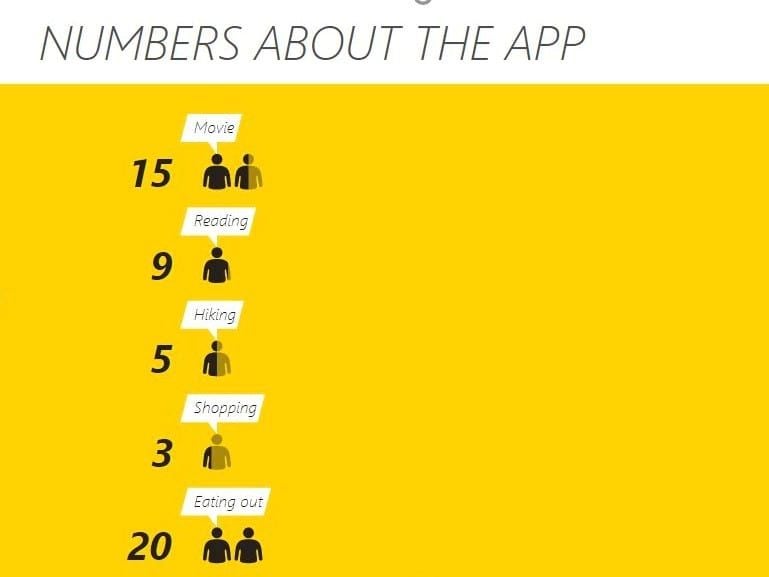 A yellow chart with icons of people attached to numbers.