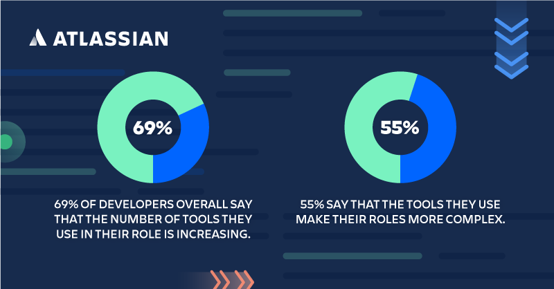 Atlassian State of Developer Report on tools