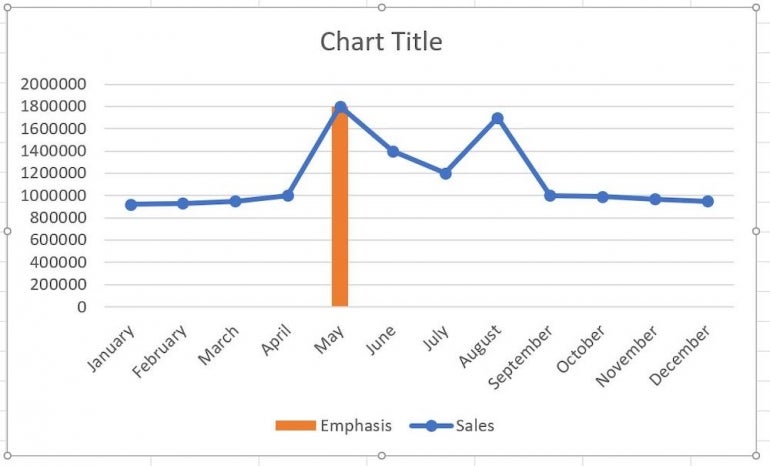 Image: Susan Harkins/TechRepublic. Changing the chart type for the single Emphasis value to a clustered column chart turns the orange marker into a vertical bar. 