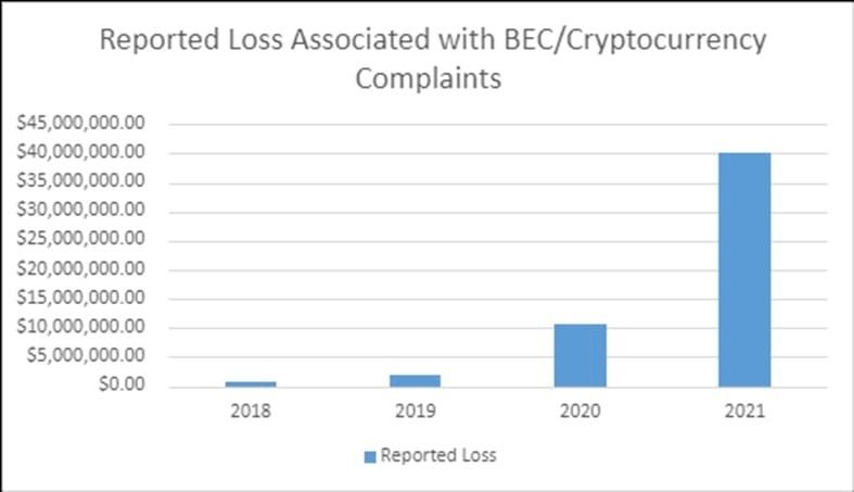 Image: FBI/IC3. Increase in cryptocurrency reported loss associated with BEC complaints.