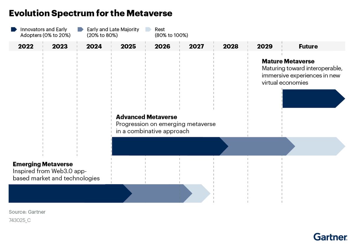 Timeline from 2022 through 2029 outlining the three stages of metaverse adoption.