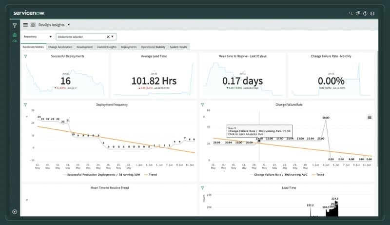 Image: ServiceNow. ServiceNow Insights Dashboard.