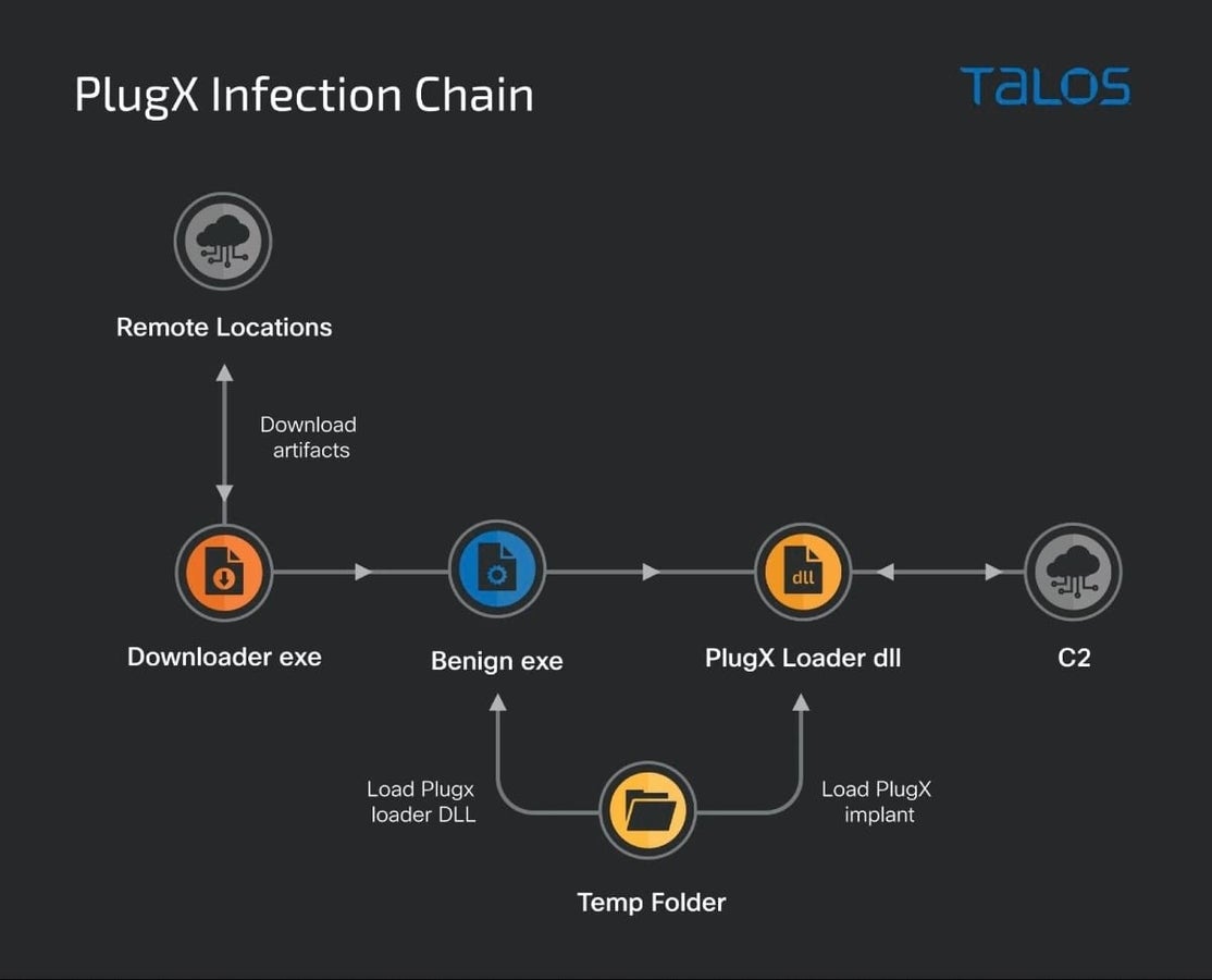 Image: Cisco Talos. PlugX malware infection chain.
