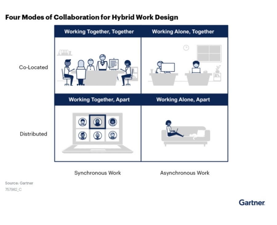Four modes of collaboration for hybrid work design.