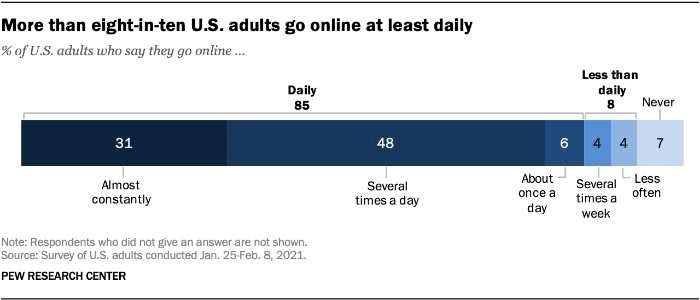 online activity data for adults in the U.S.