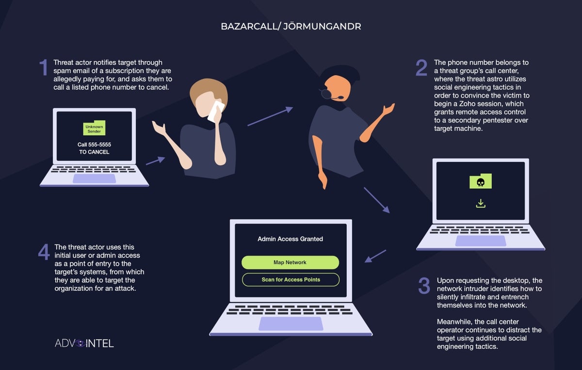 BazarCall process infographic based on the Jörmungandr campaign run by Quantum threat actor. 