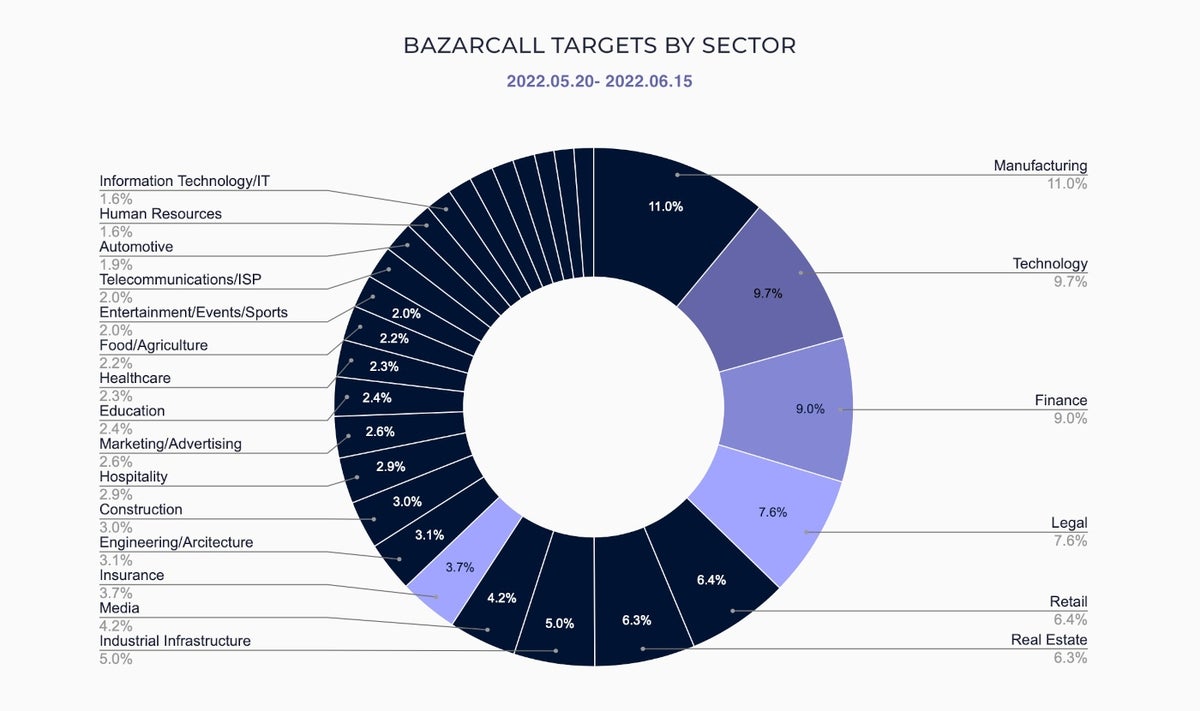 BazarCall targets by sector of activity.