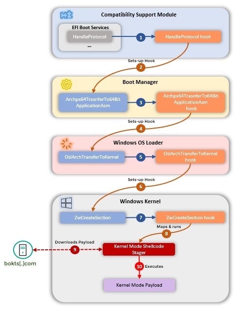 Infographic of the CosmicStrand rootkit chain.