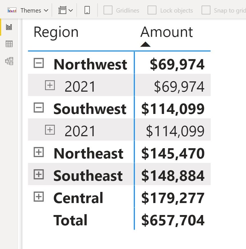 Microsoft Power BI data including values for region and amount based on a date
