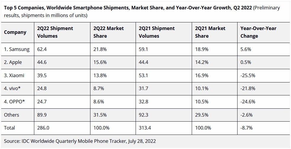 Global smartphone shipments Q2 2022.