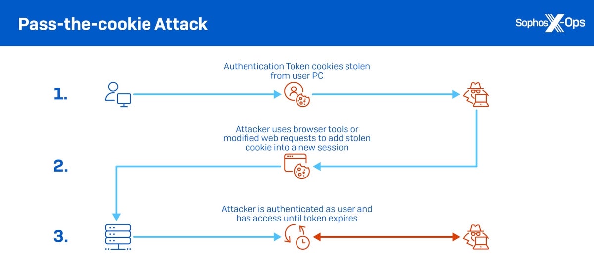 Pass the Cookie attack allows an attacker to usurp an authenticated session. 